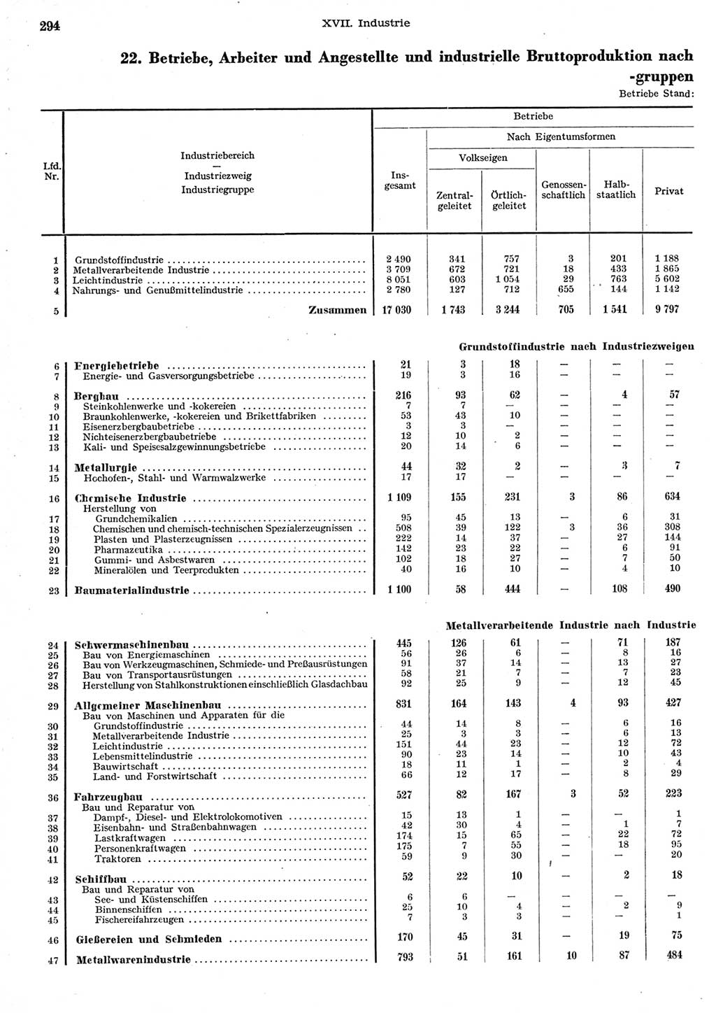 Statistisches Jahrbuch der Deutschen Demokratischen Republik (DDR) 1958, Seite 294 (Stat. Jb. DDR 1958, S. 294)