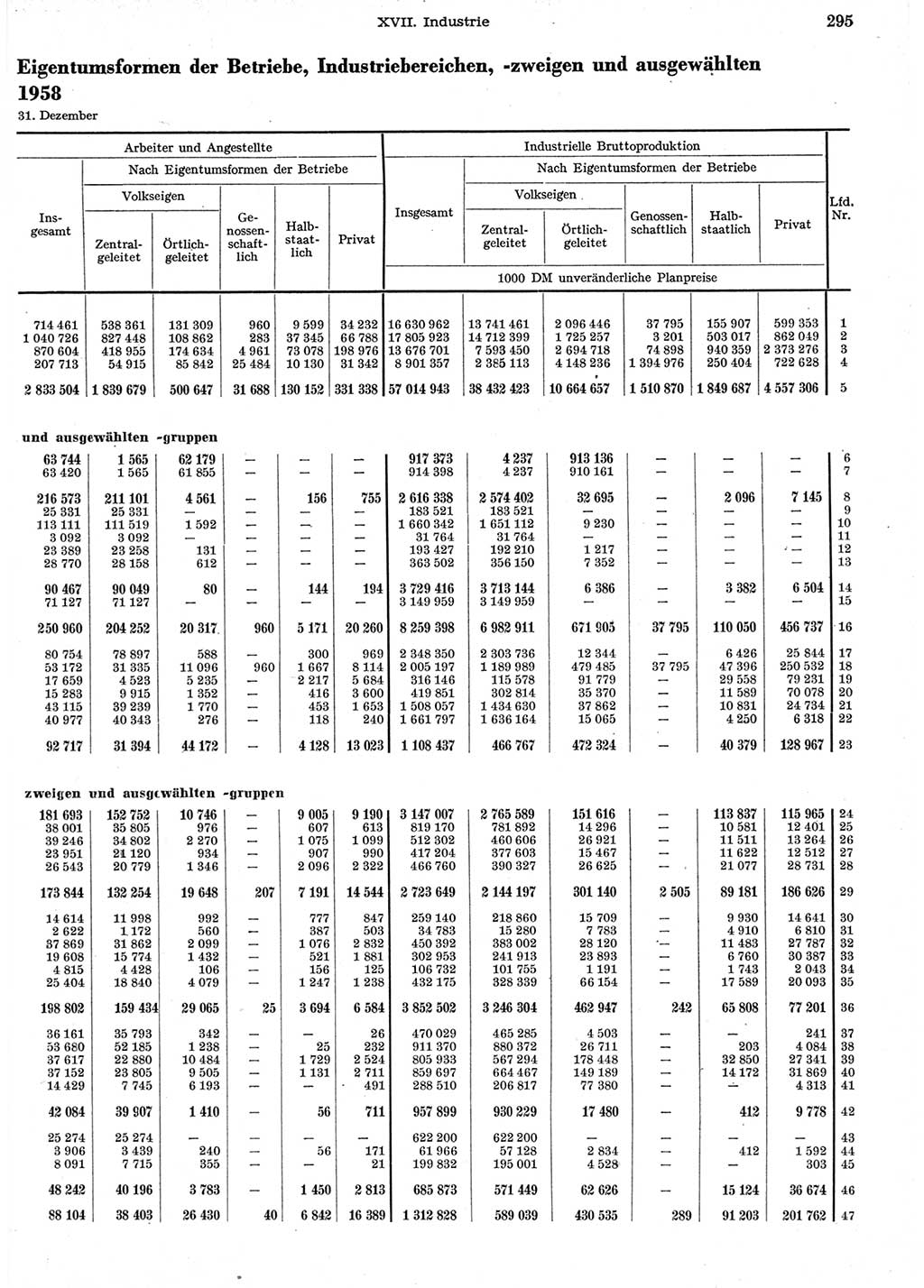 Statistisches Jahrbuch der Deutschen Demokratischen Republik (DDR) 1958, Seite 295 (Stat. Jb. DDR 1958, S. 295)