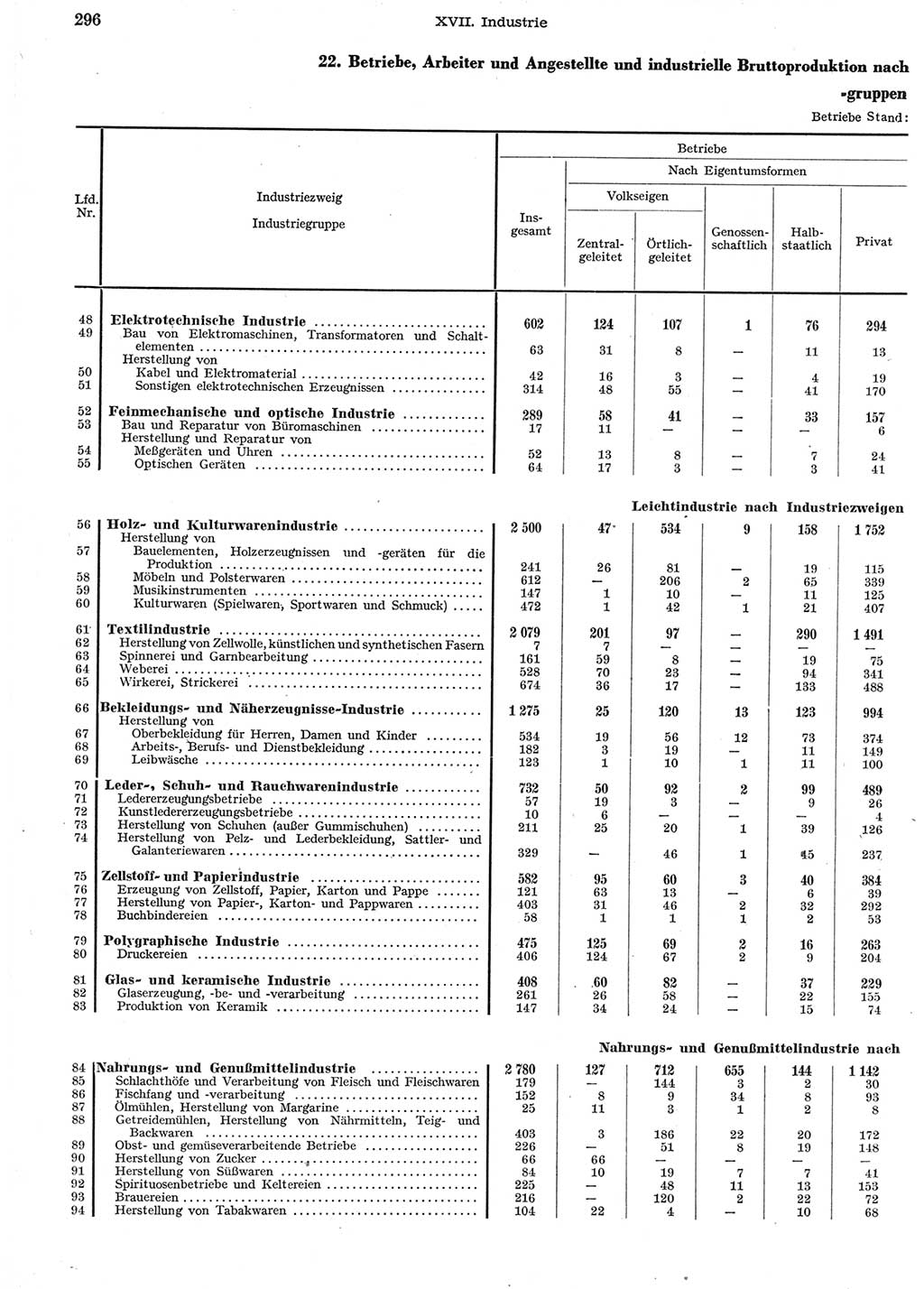 Statistisches Jahrbuch der Deutschen Demokratischen Republik (DDR) 1958, Seite 296 (Stat. Jb. DDR 1958, S. 296)
