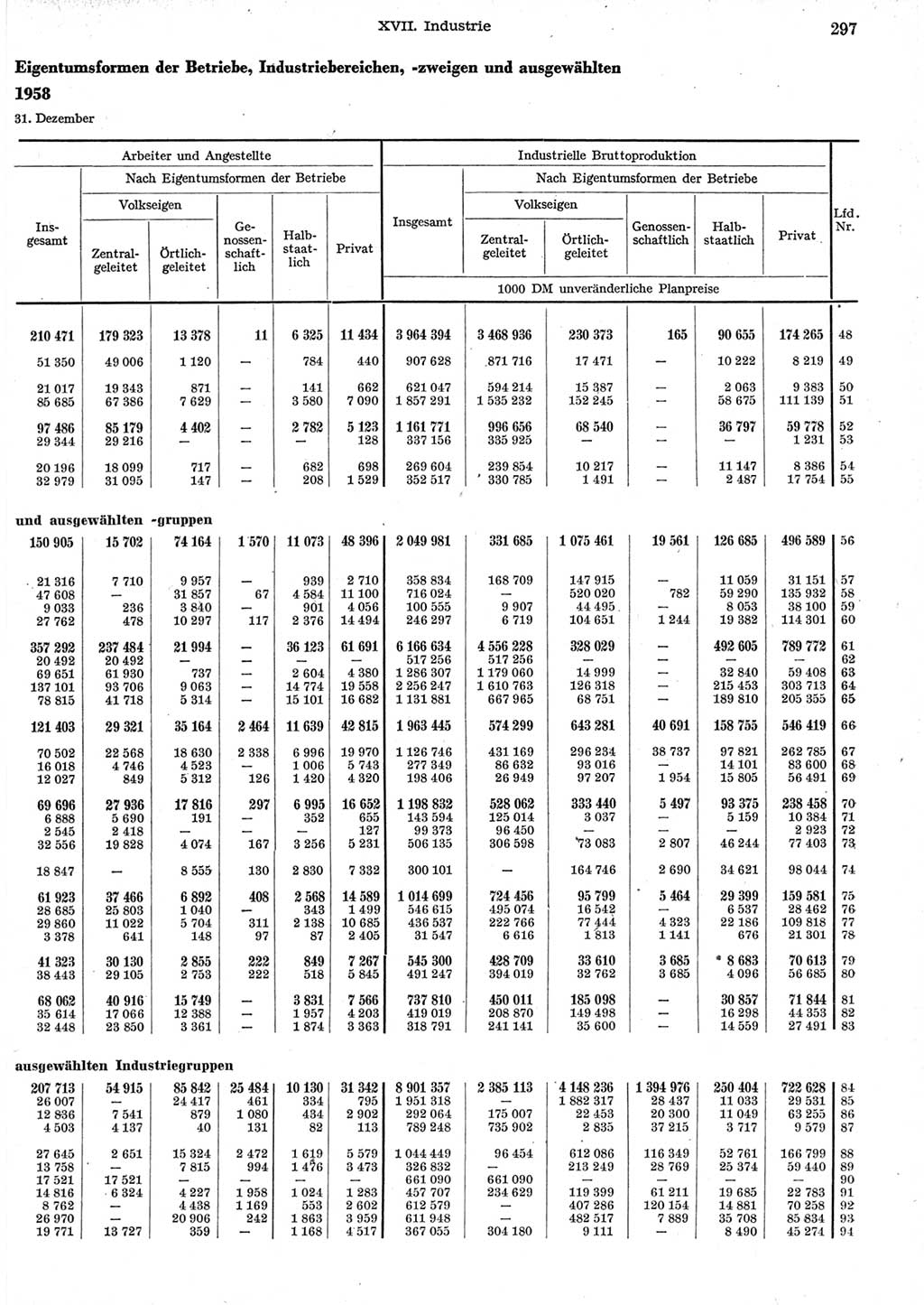 Statistisches Jahrbuch der Deutschen Demokratischen Republik (DDR) 1958, Seite 297 (Stat. Jb. DDR 1958, S. 297)