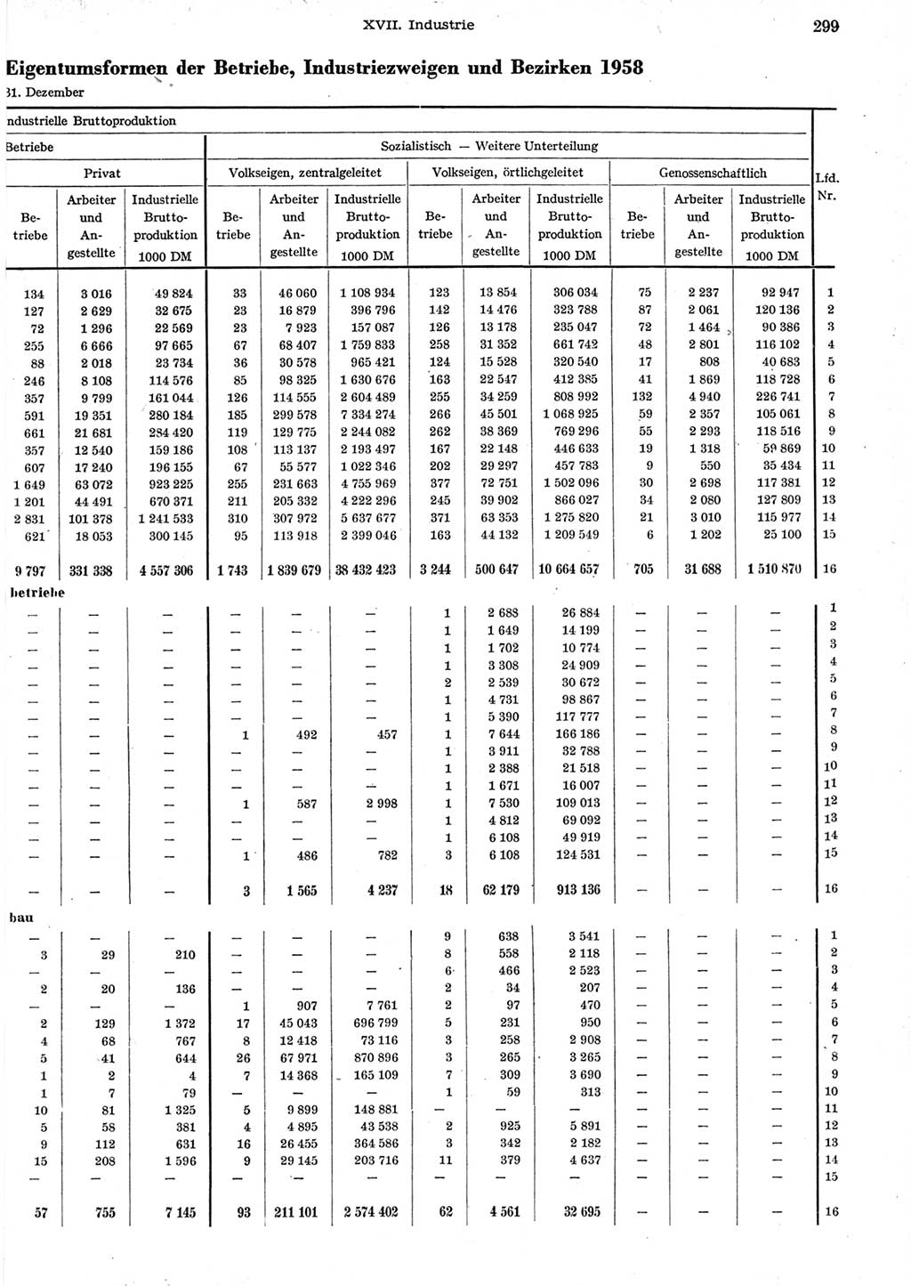 Statistisches Jahrbuch der Deutschen Demokratischen Republik (DDR) 1958, Seite 299 (Stat. Jb. DDR 1958, S. 299)