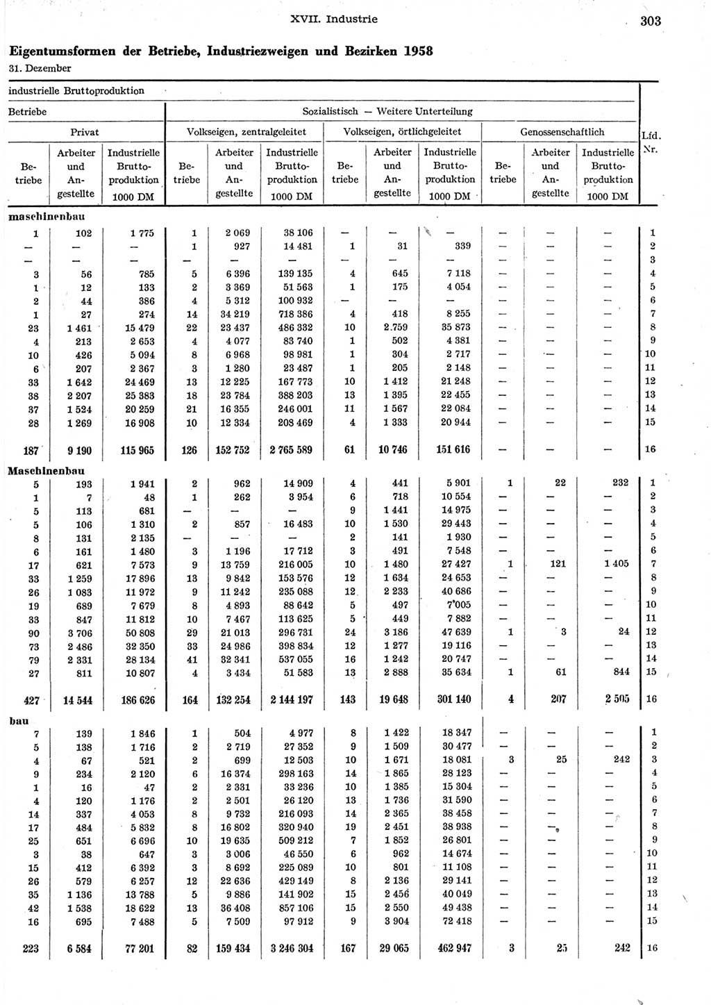 Statistisches Jahrbuch der Deutschen Demokratischen Republik (DDR) 1958, Seite 303 (Stat. Jb. DDR 1958, S. 303)