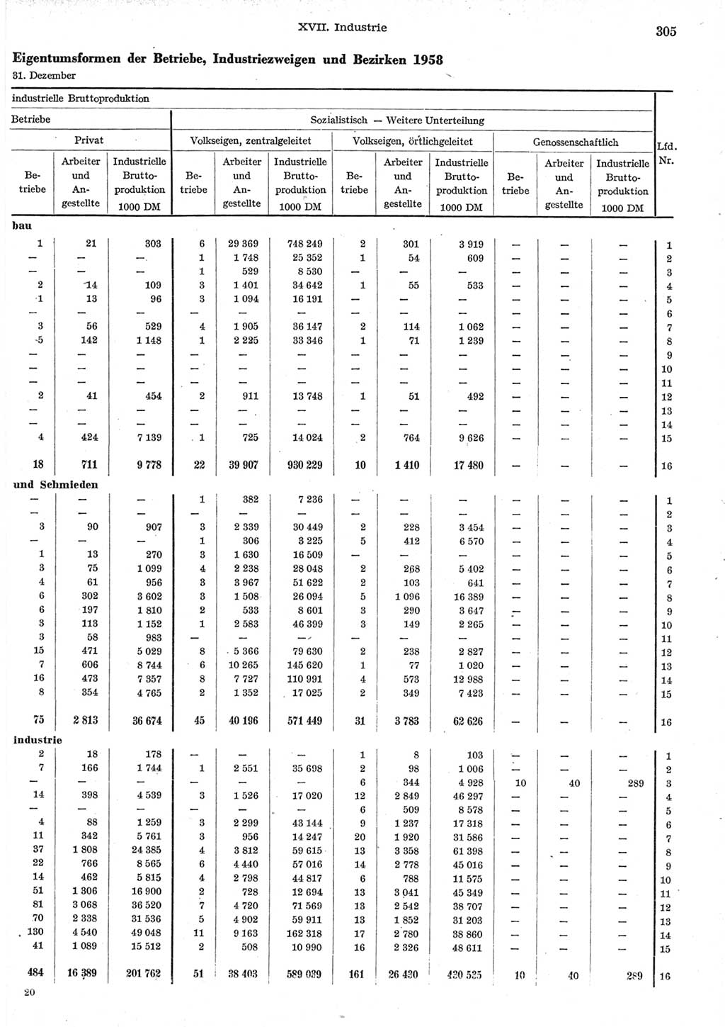 Statistisches Jahrbuch der Deutschen Demokratischen Republik (DDR) 1958, Seite 305 (Stat. Jb. DDR 1958, S. 305)