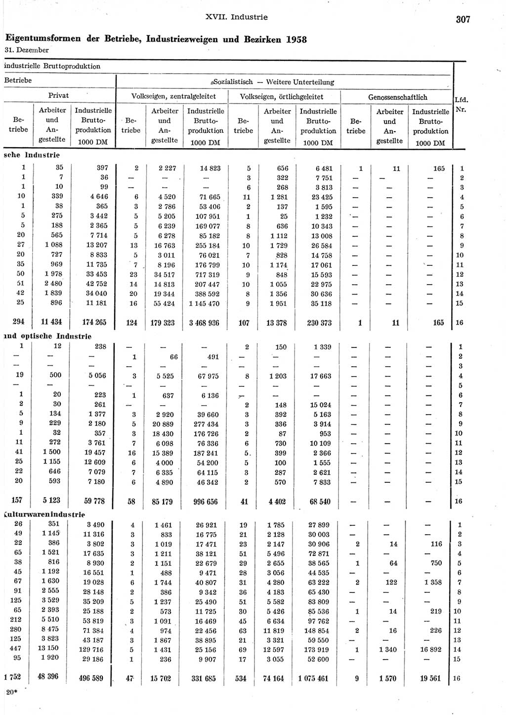 Statistisches Jahrbuch der Deutschen Demokratischen Republik (DDR) 1958, Seite 307 (Stat. Jb. DDR 1958, S. 307)