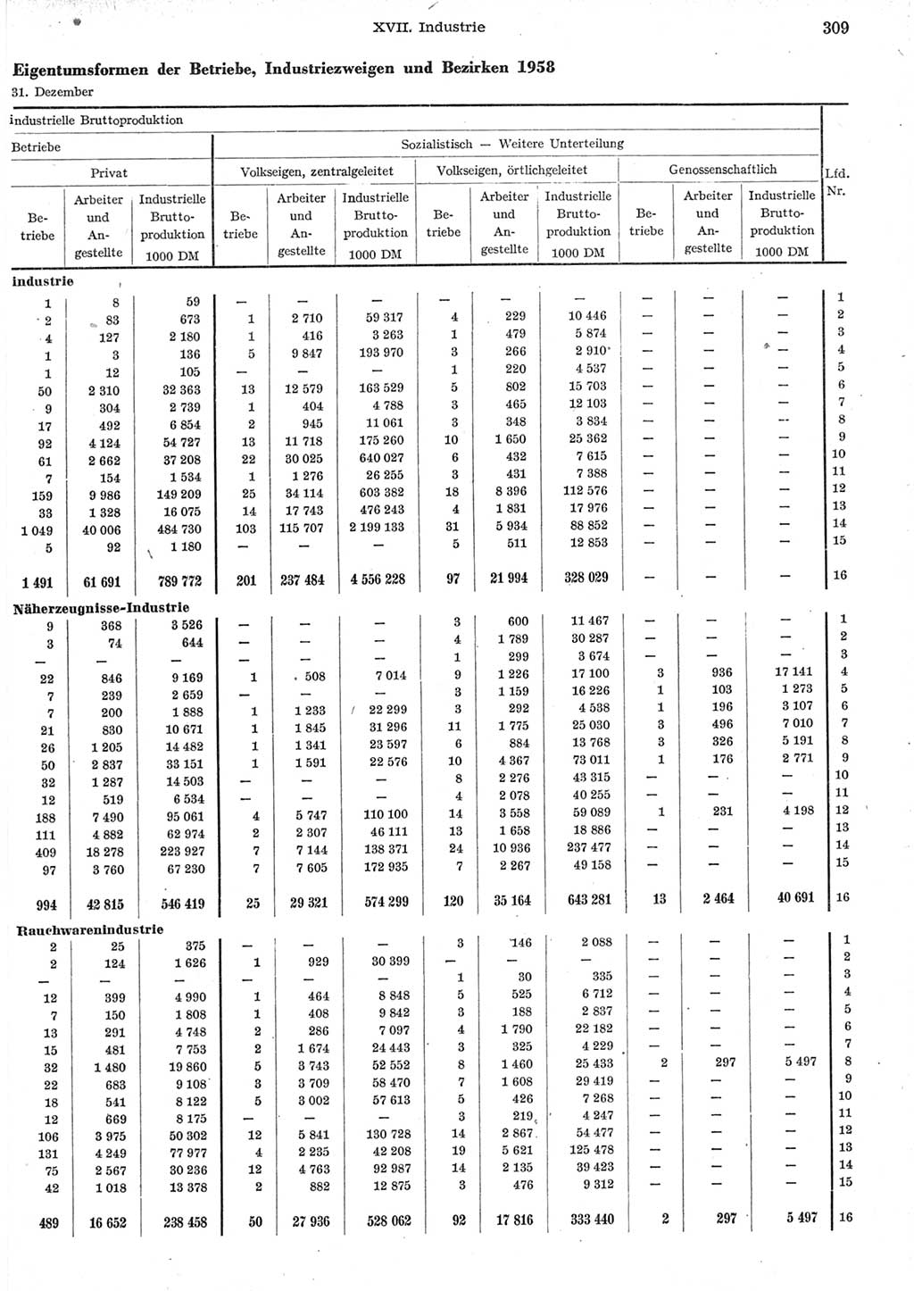 Statistisches Jahrbuch der Deutschen Demokratischen Republik (DDR) 1958, Seite 309 (Stat. Jb. DDR 1958, S. 309)