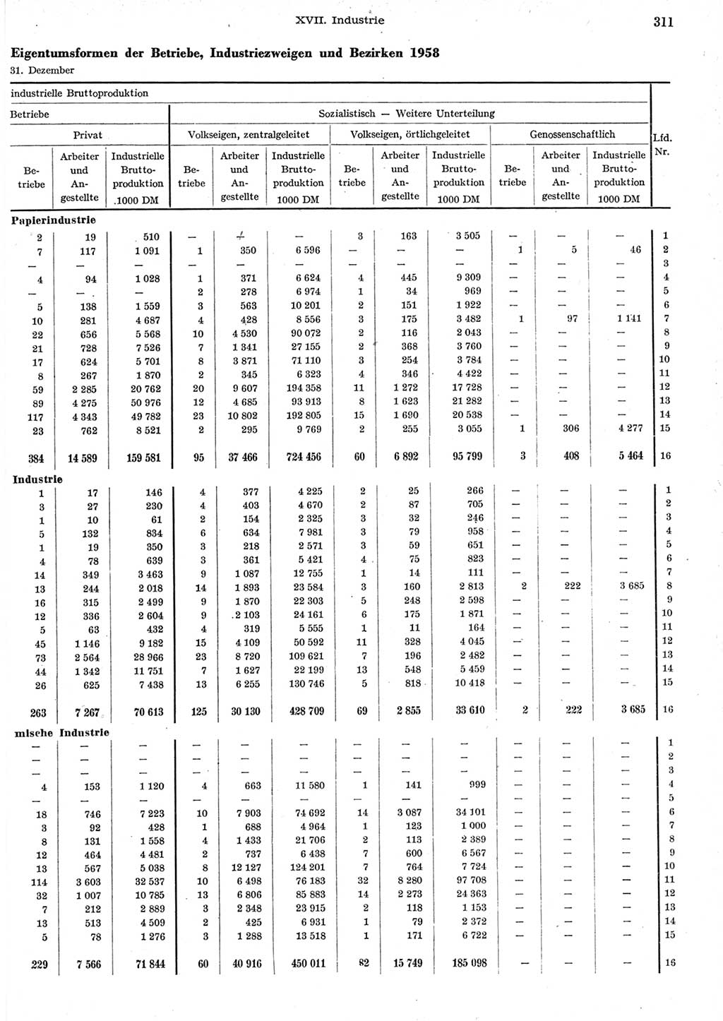 Statistisches Jahrbuch der Deutschen Demokratischen Republik (DDR) 1958, Seite 311 (Stat. Jb. DDR 1958, S. 311)