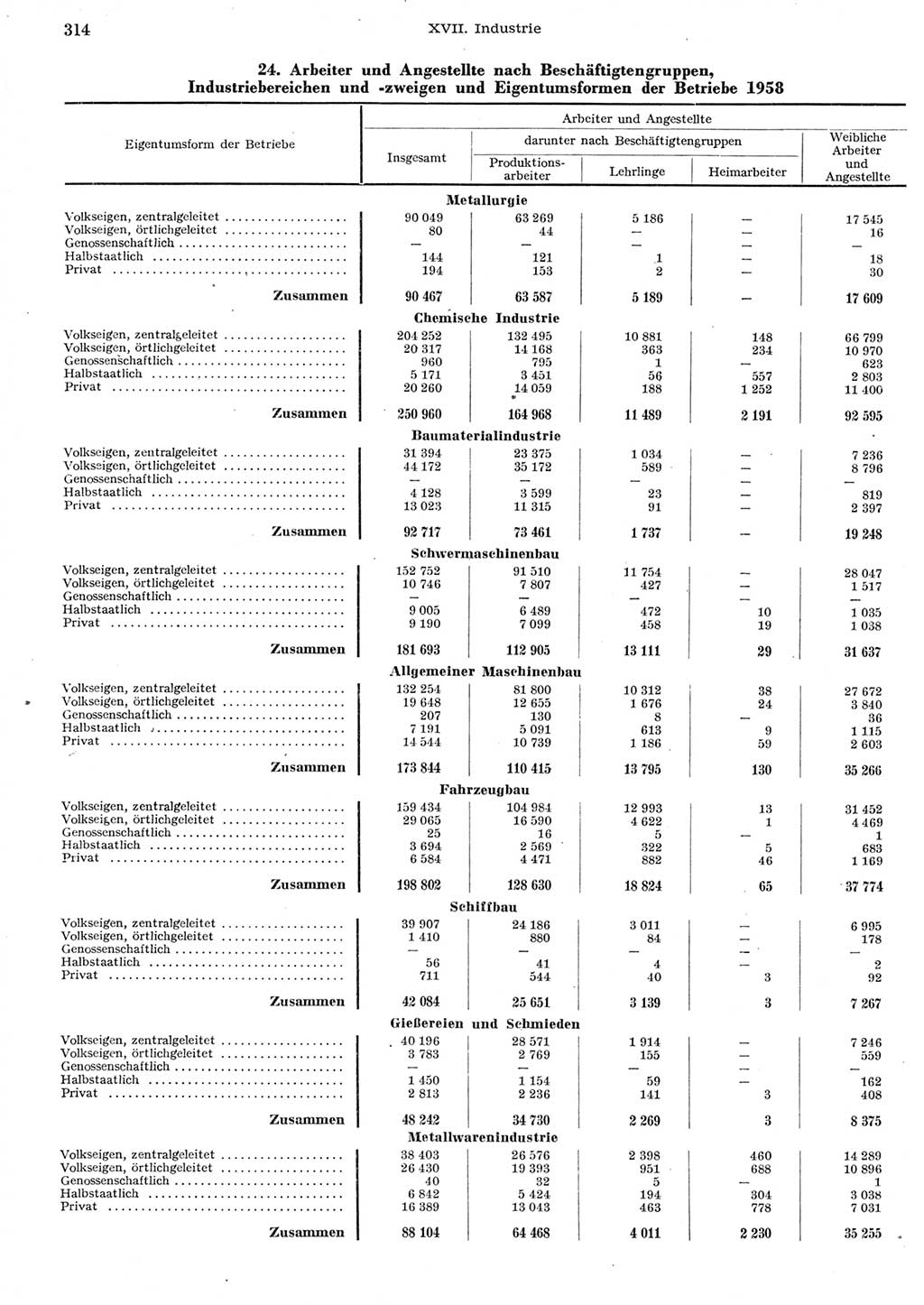 Statistisches Jahrbuch der Deutschen Demokratischen Republik (DDR) 1958, Seite 314 (Stat. Jb. DDR 1958, S. 314)