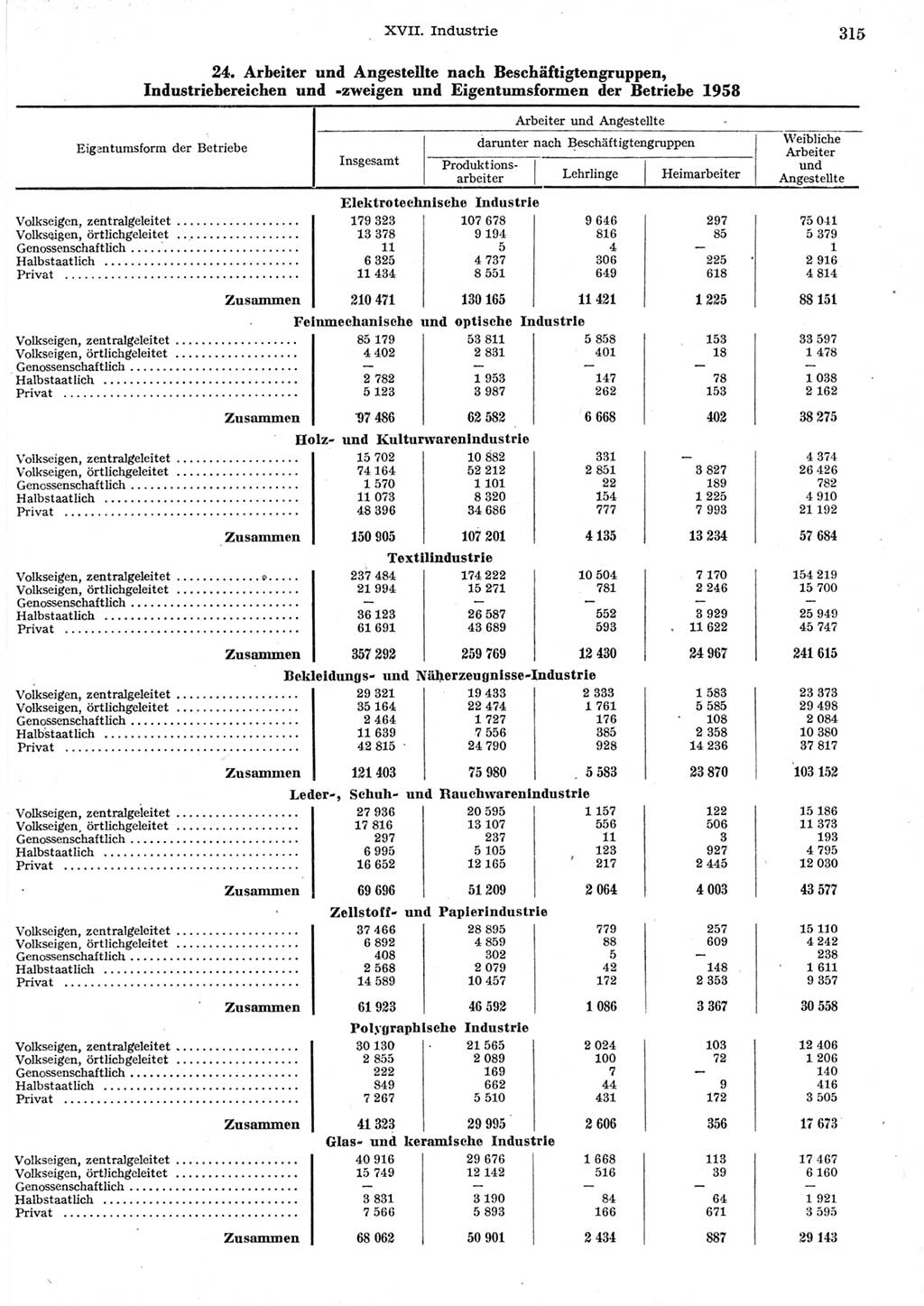 Statistisches Jahrbuch der Deutschen Demokratischen Republik (DDR) 1958, Seite 315 (Stat. Jb. DDR 1958, S. 315)