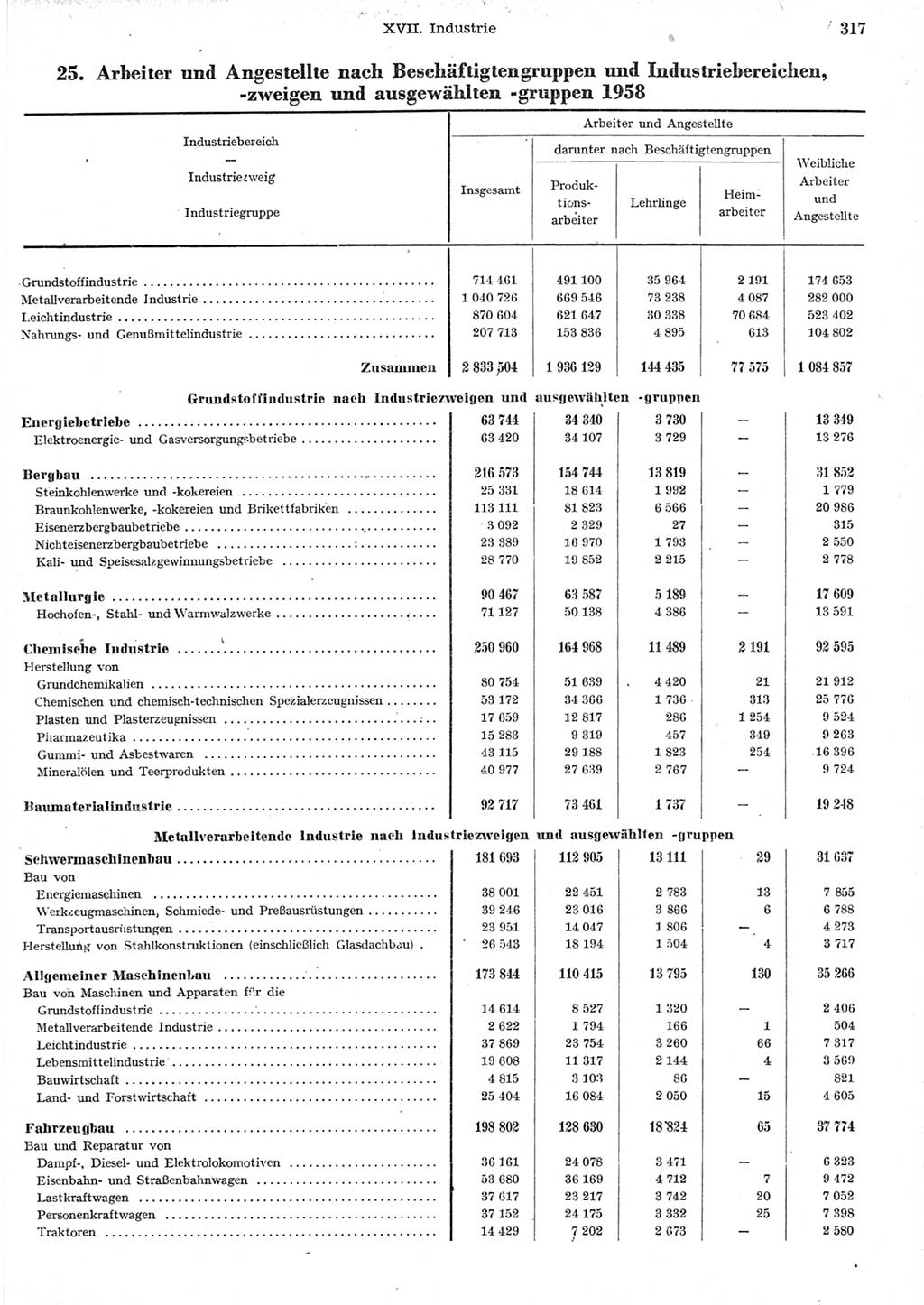 Statistisches Jahrbuch der Deutschen Demokratischen Republik (DDR) 1958, Seite 317 (Stat. Jb. DDR 1958, S. 317)