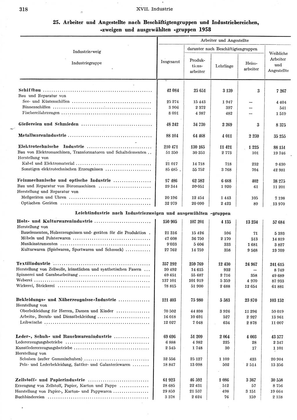 Statistisches Jahrbuch der Deutschen Demokratischen Republik (DDR) 1958, Seite 318 (Stat. Jb. DDR 1958, S. 318)