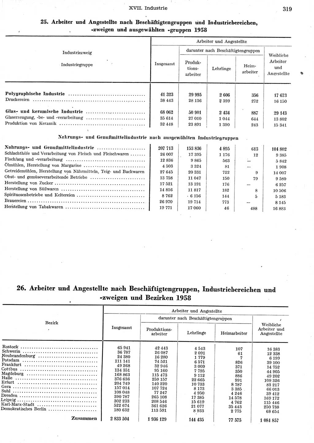 Statistisches Jahrbuch der Deutschen Demokratischen Republik (DDR) 1958, Seite 319 (Stat. Jb. DDR 1958, S. 319)