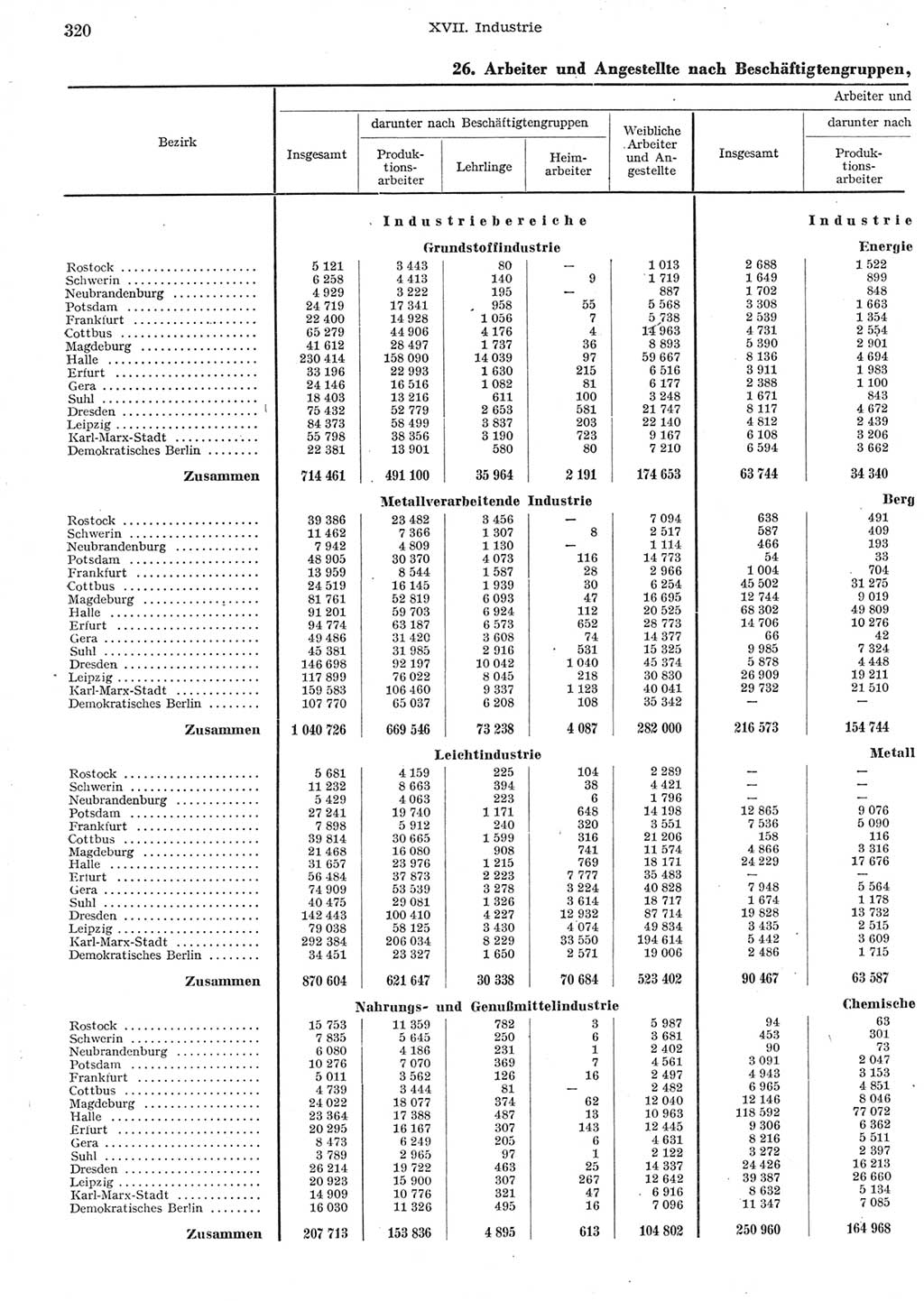 Statistisches Jahrbuch der Deutschen Demokratischen Republik (DDR) 1958, Seite 320 (Stat. Jb. DDR 1958, S. 320)
