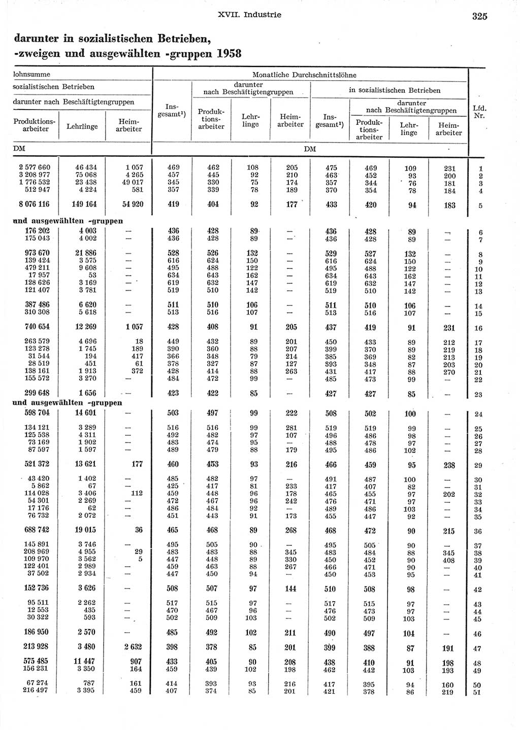 Statistisches Jahrbuch der Deutschen Demokratischen Republik (DDR) 1958, Seite 325 (Stat. Jb. DDR 1958, S. 325)