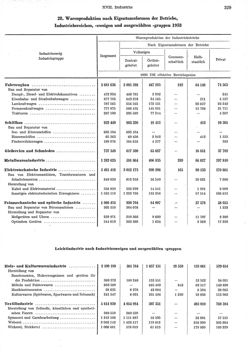 Statistisches Jahrbuch der Deutschen Demokratischen Republik (DDR) 1958, Seite 329 (Stat. Jb. DDR 1958, S. 329)