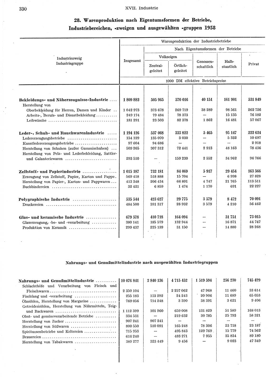 Statistisches Jahrbuch der Deutschen Demokratischen Republik (DDR) 1958, Seite 330 (Stat. Jb. DDR 1958, S. 330)
