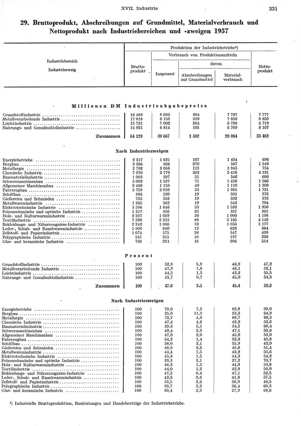 Statistisches Jahrbuch der Deutschen Demokratischen Republik (DDR) 1958, Seite 331 (Stat. Jb. DDR 1958, S. 331)