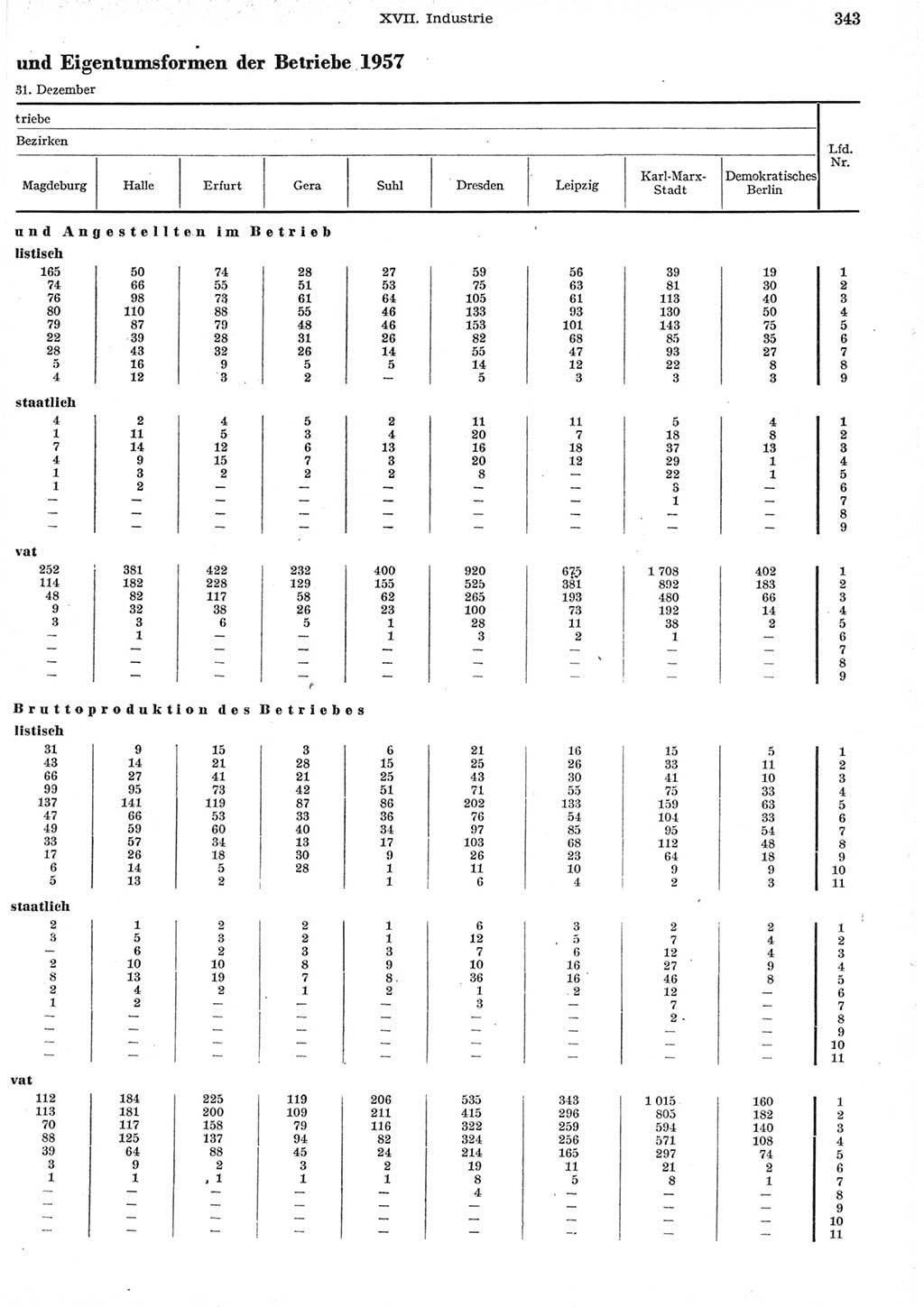 Statistisches Jahrbuch der Deutschen Demokratischen Republik (DDR) 1958, Seite 343 (Stat. Jb. DDR 1958, S. 343)