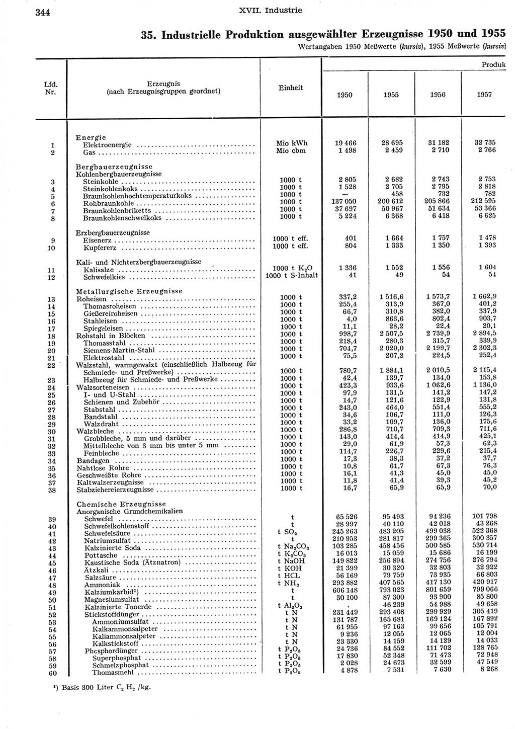 Statistisches Jahrbuch der Deutschen Demokratischen Republik (DDR) 1958, Seite 344 (Stat. Jb. DDR 1958, S. 344)