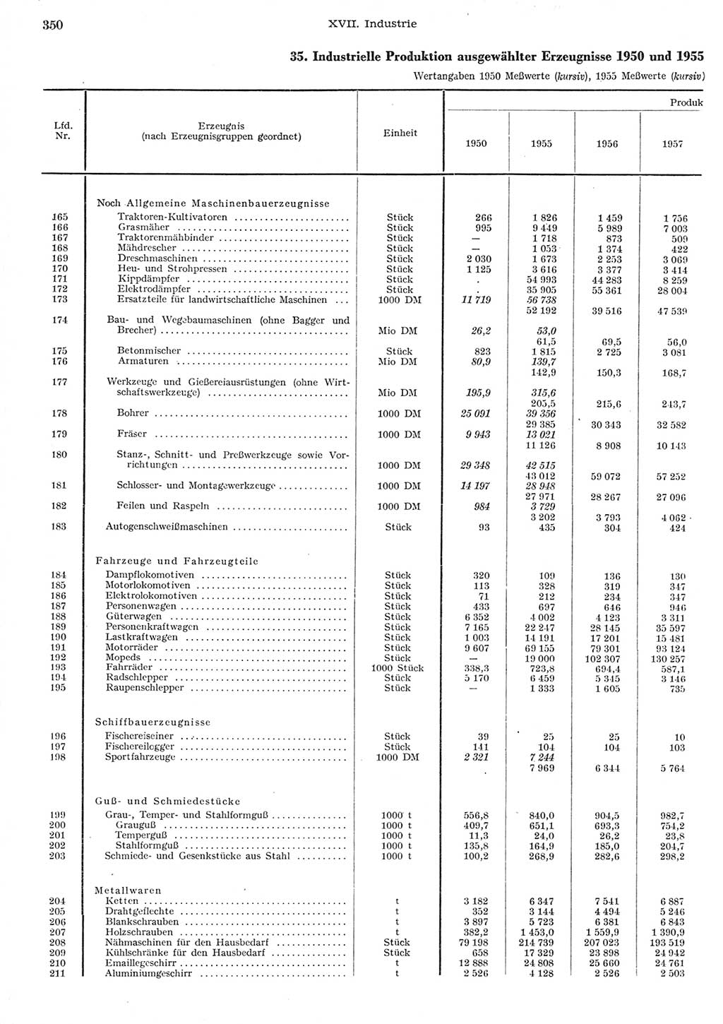 Statistisches Jahrbuch der Deutschen Demokratischen Republik (DDR) 1958, Seite 350 (Stat. Jb. DDR 1958, S. 350)
