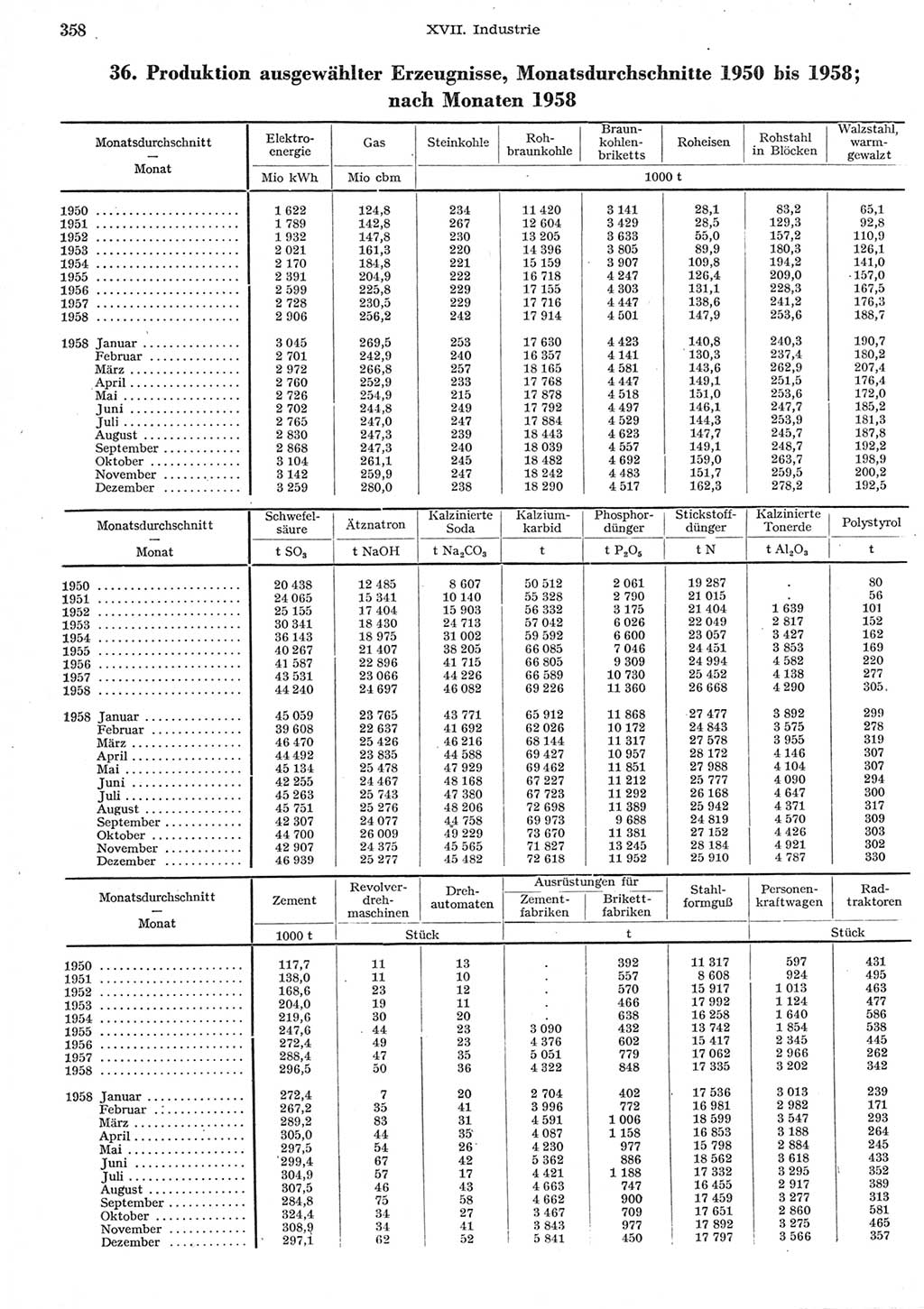 Statistisches Jahrbuch der Deutschen Demokratischen Republik (DDR) 1958, Seite 358 (Stat. Jb. DDR 1958, S. 358)