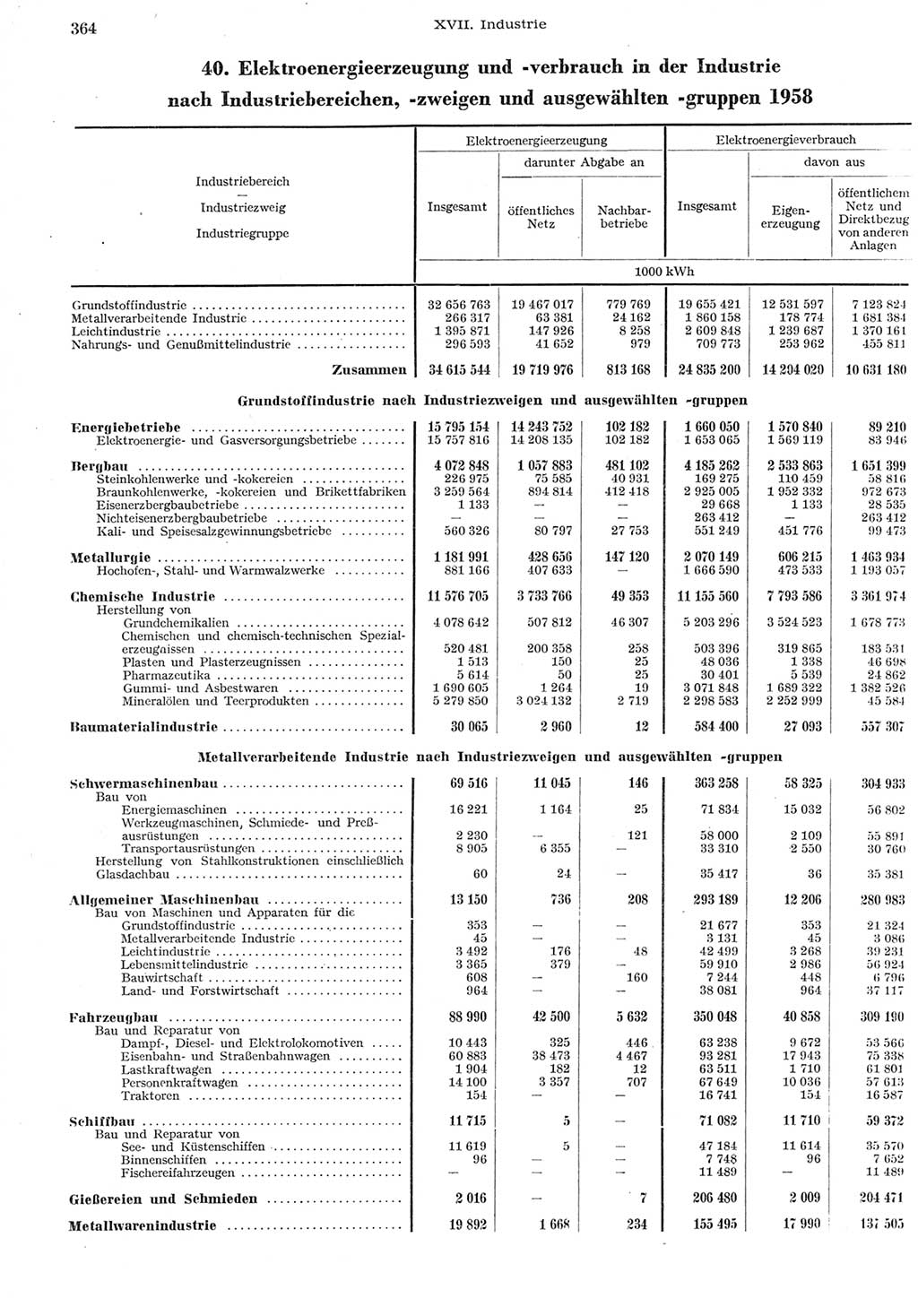 Statistisches Jahrbuch der Deutschen Demokratischen Republik (DDR) 1958, Seite 364 (Stat. Jb. DDR 1958, S. 364)