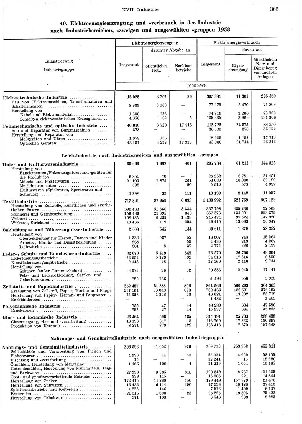 Statistisches Jahrbuch der Deutschen Demokratischen Republik (DDR) 1958, Seite 365 (Stat. Jb. DDR 1958, S. 365)