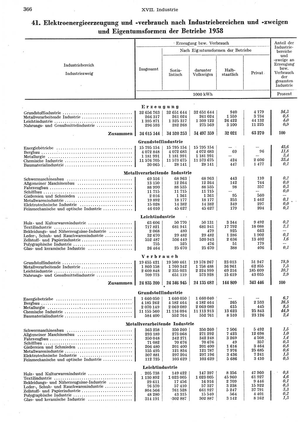 Statistisches Jahrbuch der Deutschen Demokratischen Republik (DDR) 1958, Seite 366 (Stat. Jb. DDR 1958, S. 366)
