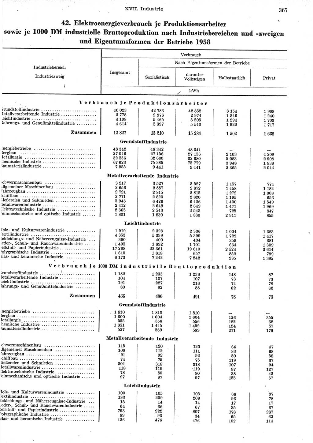 Statistisches Jahrbuch der Deutschen Demokratischen Republik (DDR) 1958, Seite 367 (Stat. Jb. DDR 1958, S. 367)
