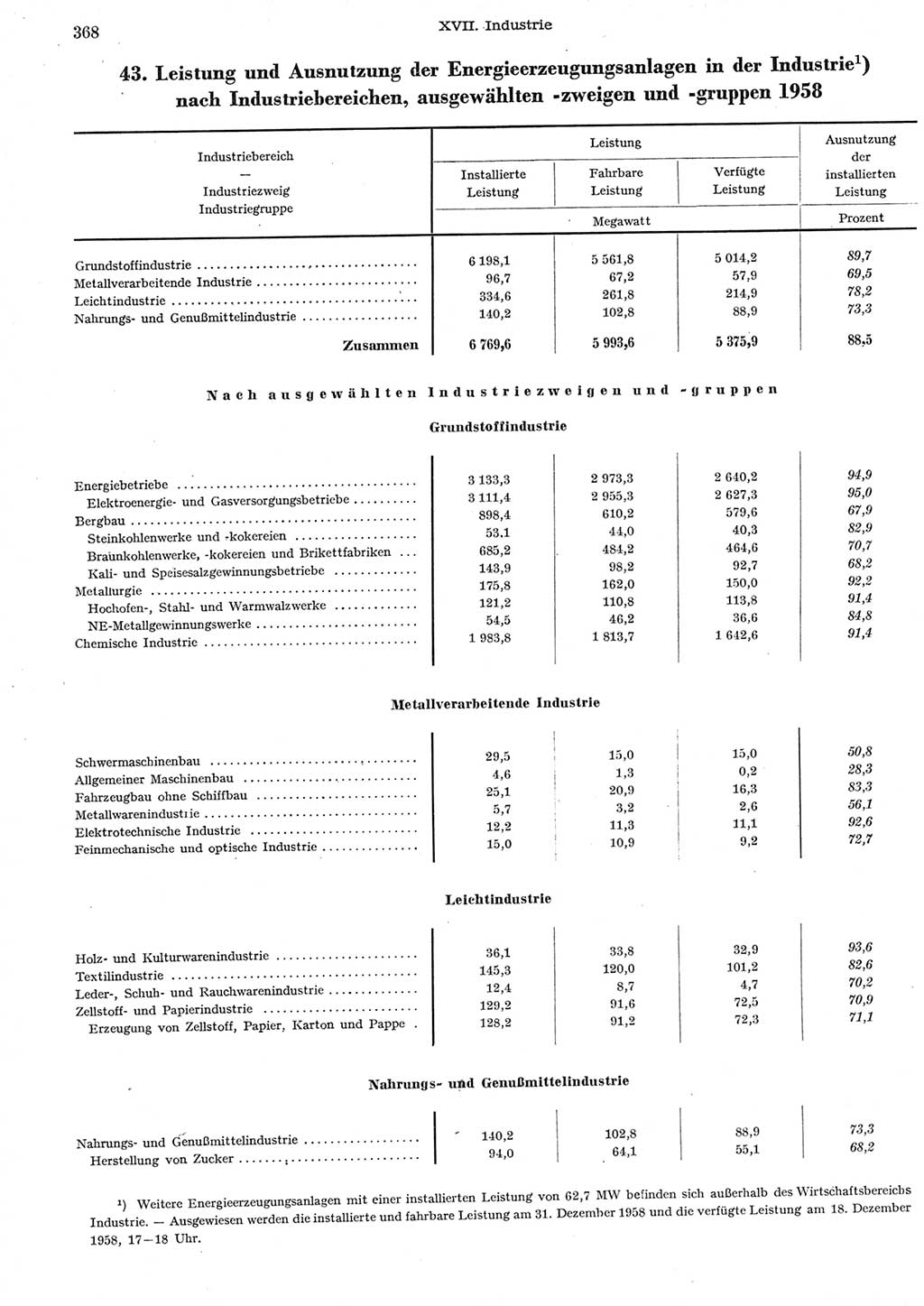 Statistisches Jahrbuch der Deutschen Demokratischen Republik (DDR) 1958, Seite 368 (Stat. Jb. DDR 1958, S. 368)