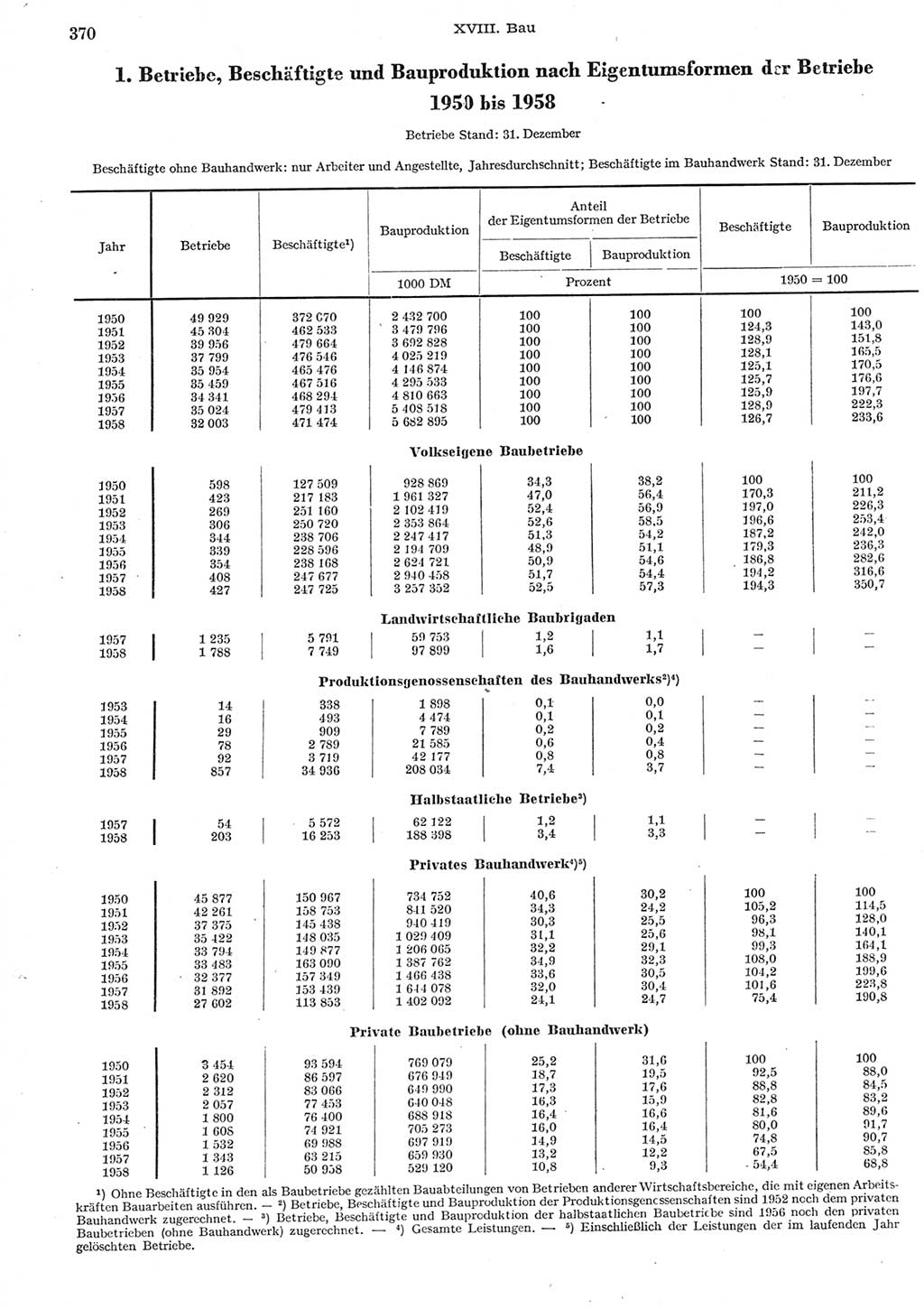 Statistisches Jahrbuch der Deutschen Demokratischen Republik (DDR) 1958, Seite 370 (Stat. Jb. DDR 1958, S. 370)