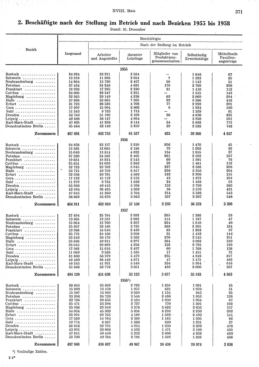 Statistisches Jahrbuch der Deutschen Demokratischen Republik (DDR) 1958, Seite 371 (Stat. Jb. DDR 1958, S. 371)