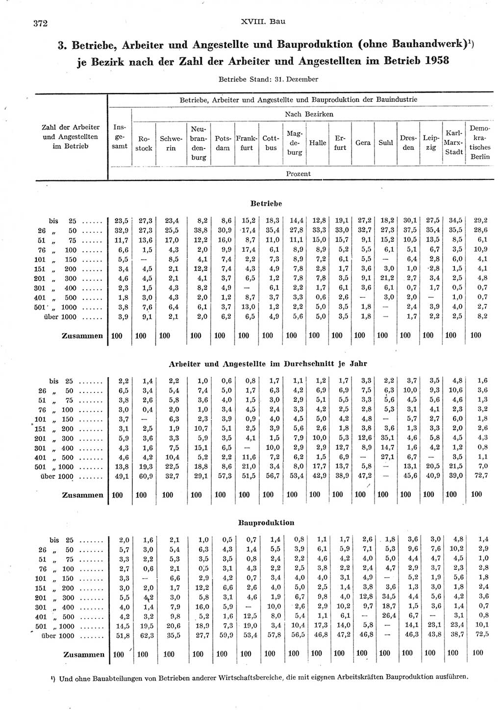 Statistisches Jahrbuch der Deutschen Demokratischen Republik (DDR) 1958, Seite 372 (Stat. Jb. DDR 1958, S. 372)