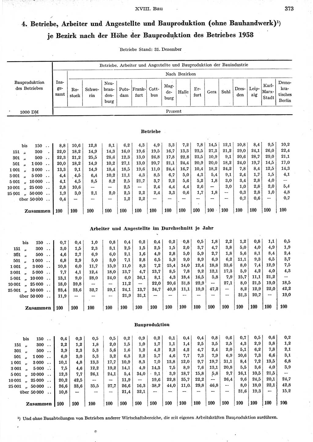 Statistisches Jahrbuch der Deutschen Demokratischen Republik (DDR) 1958, Seite 373 (Stat. Jb. DDR 1958, S. 373)