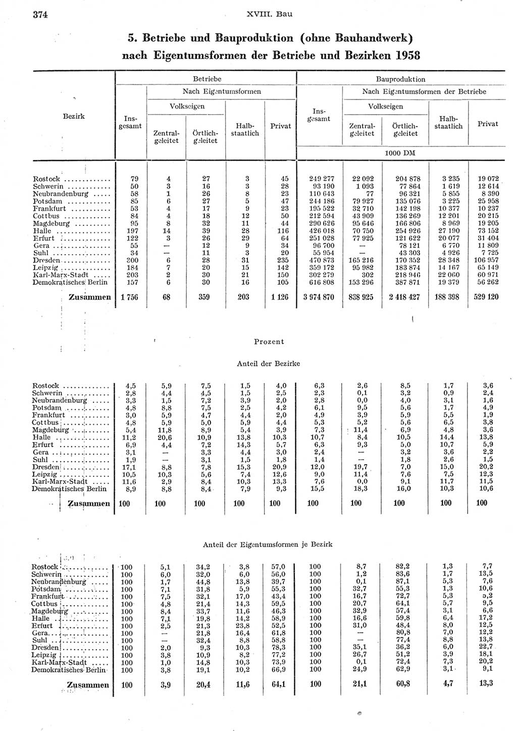 Statistisches Jahrbuch der Deutschen Demokratischen Republik (DDR) 1958, Seite 374 (Stat. Jb. DDR 1958, S. 374)
