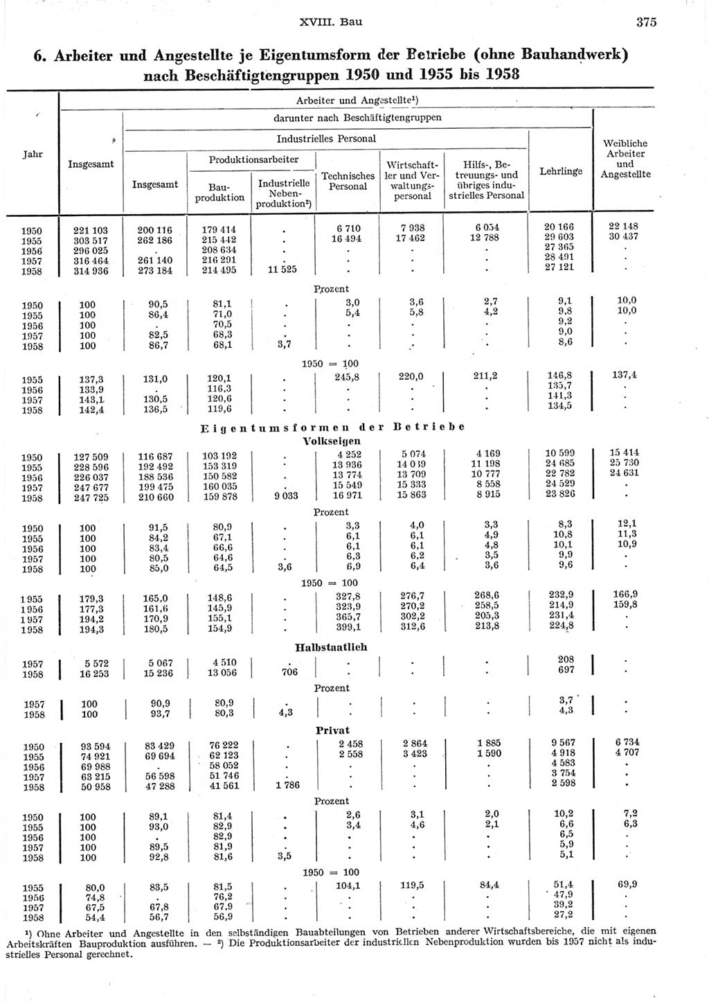 Statistisches Jahrbuch der Deutschen Demokratischen Republik (DDR) 1958, Seite 375 (Stat. Jb. DDR 1958, S. 375)