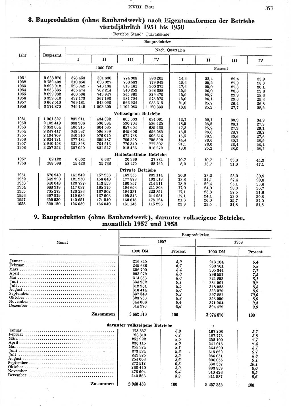 Statistisches Jahrbuch der Deutschen Demokratischen Republik (DDR) 1958, Seite 377 (Stat. Jb. DDR 1958, S. 377)