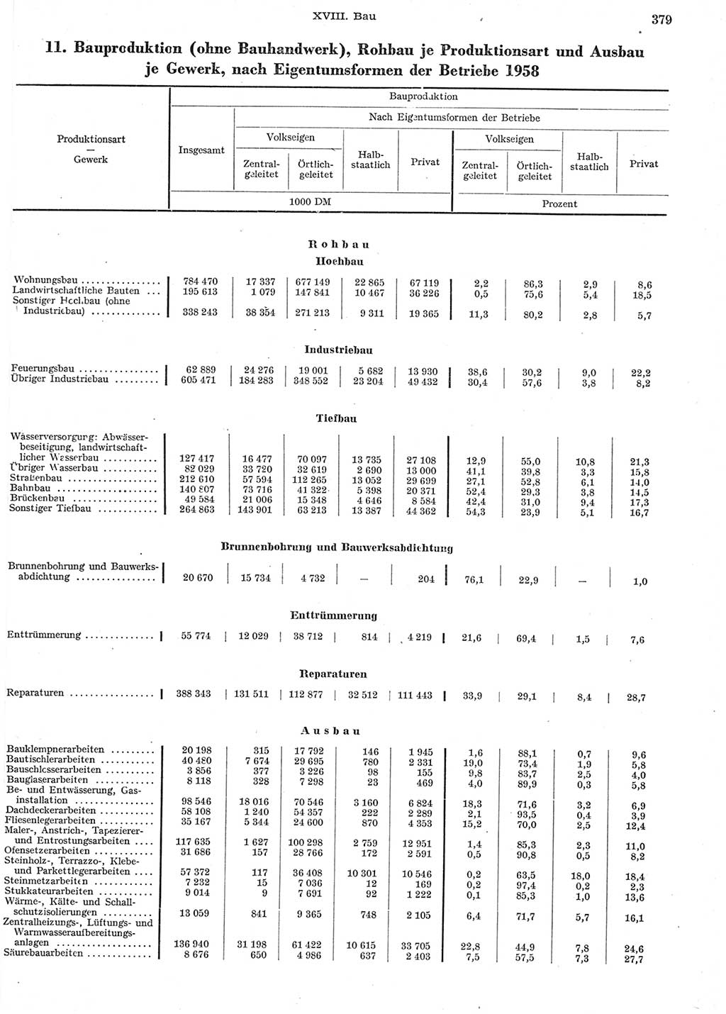 Statistisches Jahrbuch der Deutschen Demokratischen Republik (DDR) 1958, Seite 379 (Stat. Jb. DDR 1958, S. 379)