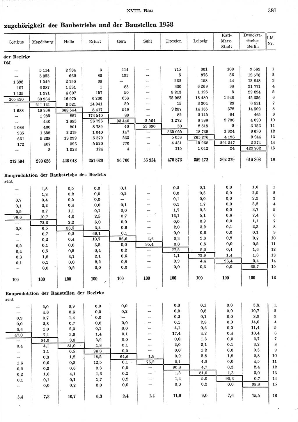 Statistisches Jahrbuch der Deutschen Demokratischen Republik (DDR) 1958, Seite 381 (Stat. Jb. DDR 1958, S. 381)