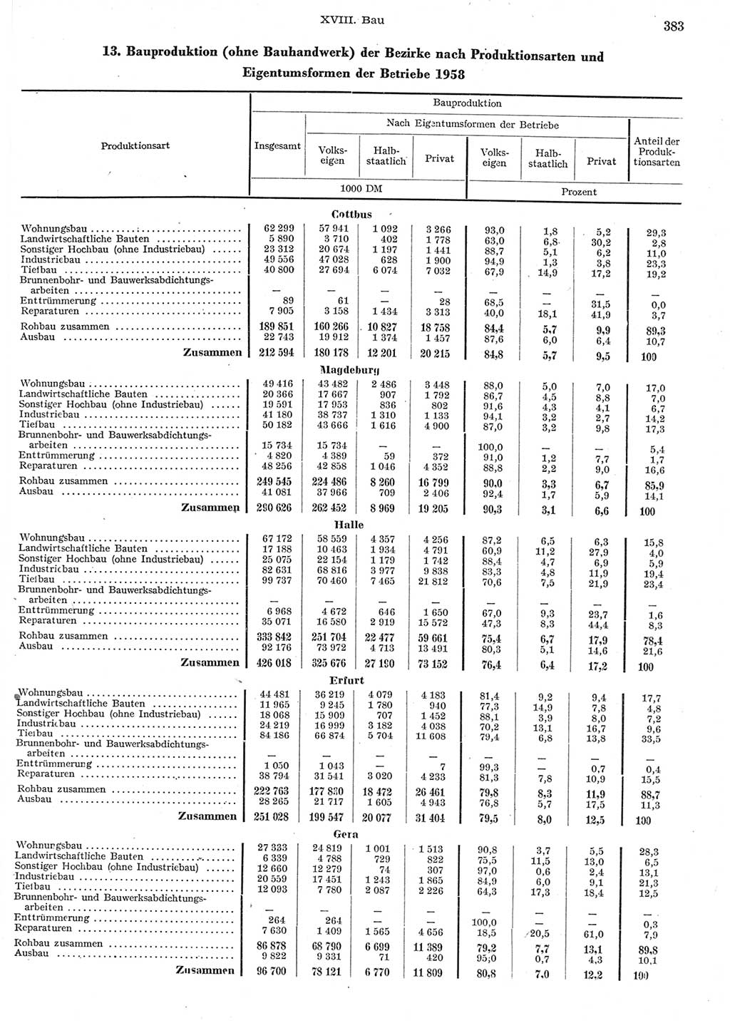Statistisches Jahrbuch der Deutschen Demokratischen Republik (DDR) 1958, Seite 383 (Stat. Jb. DDR 1958, S. 383)