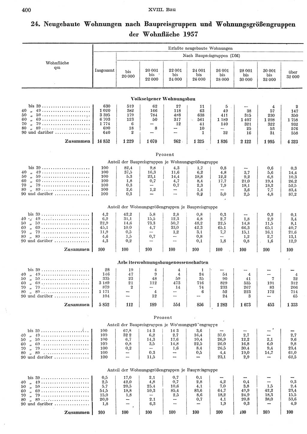 Statistisches Jahrbuch der Deutschen Demokratischen Republik (DDR) 1958, Seite 400 (Stat. Jb. DDR 1958, S. 400)