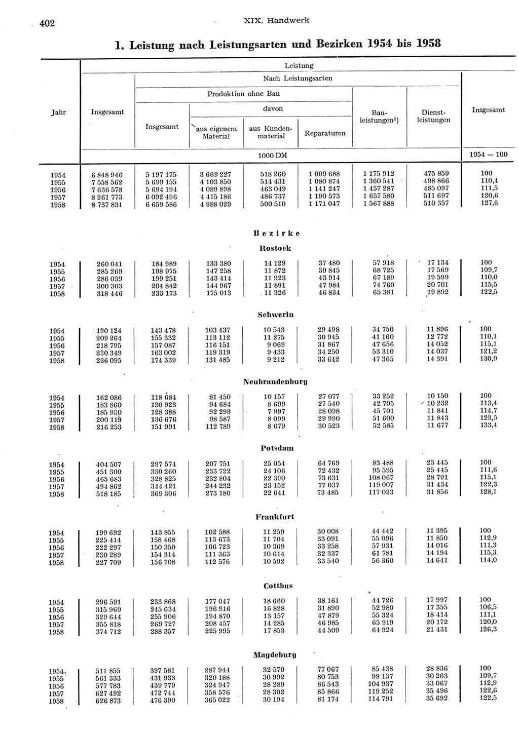 Statistisches Jahrbuch der Deutschen Demokratischen Republik (DDR) 1958, Seite 402 (Stat. Jb. DDR 1958, S. 402)