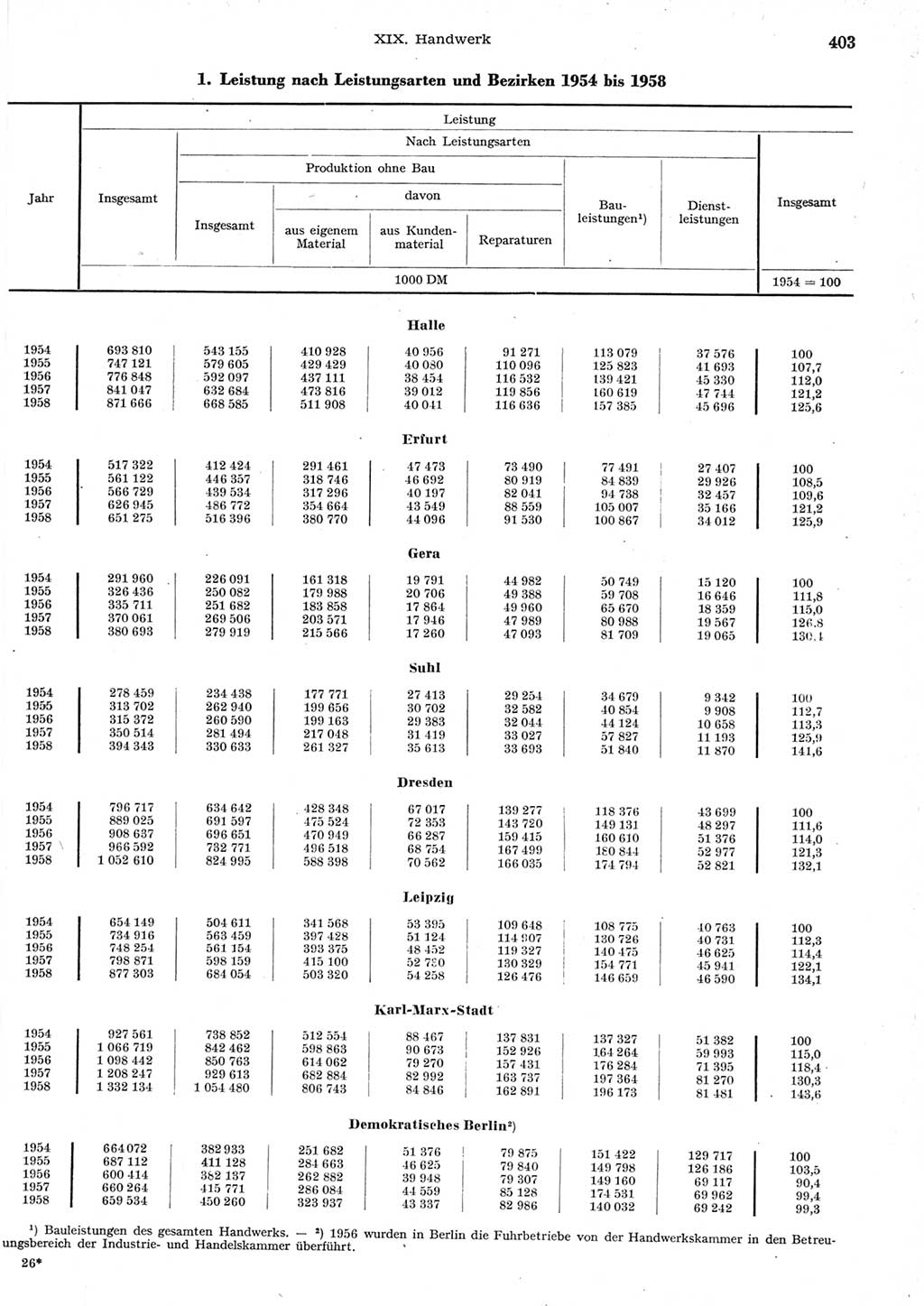 Statistisches Jahrbuch der Deutschen Demokratischen Republik (DDR) 1958, Seite 403 (Stat. Jb. DDR 1958, S. 403)