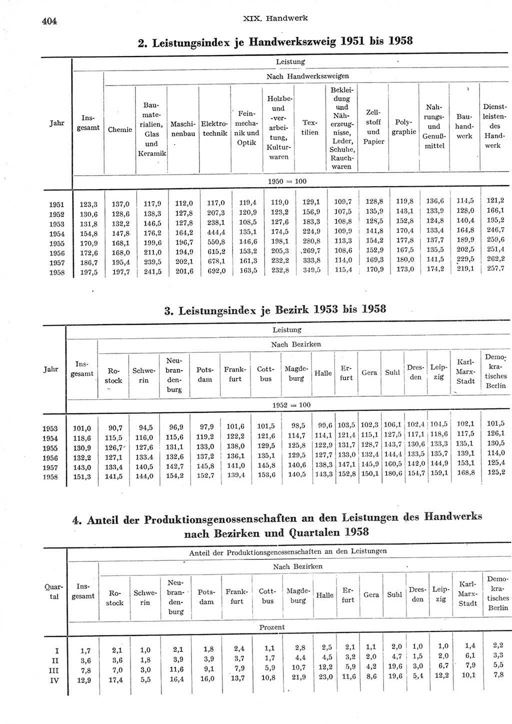 Statistisches Jahrbuch der Deutschen Demokratischen Republik (DDR) 1958, Seite 404 (Stat. Jb. DDR 1958, S. 404)