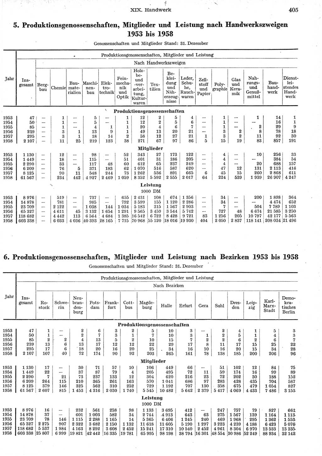 Statistisches Jahrbuch der Deutschen Demokratischen Republik (DDR) 1958, Seite 405 (Stat. Jb. DDR 1958, S. 405)