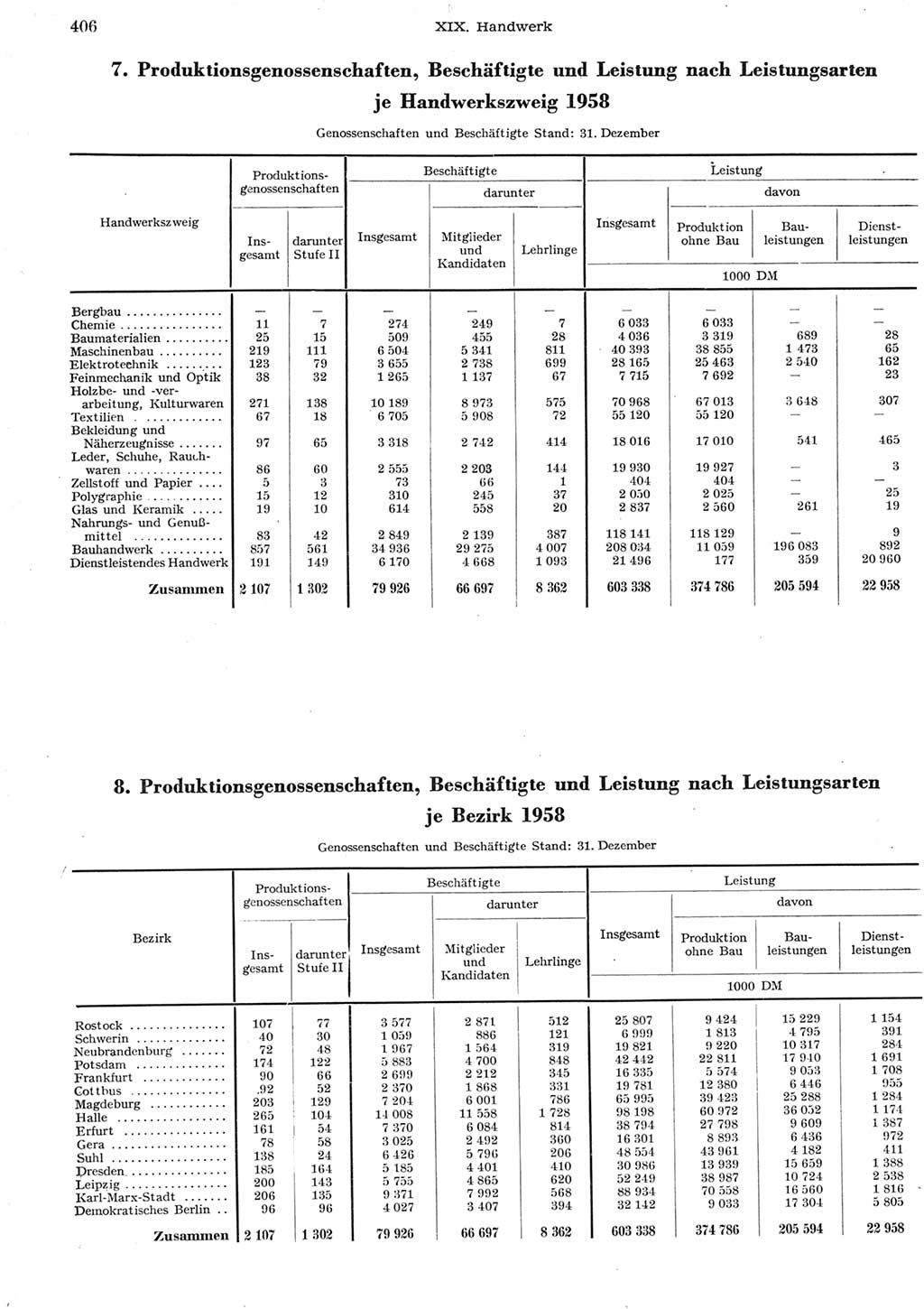Statistisches Jahrbuch der Deutschen Demokratischen Republik (DDR) 1958, Seite 406 (Stat. Jb. DDR 1958, S. 406)