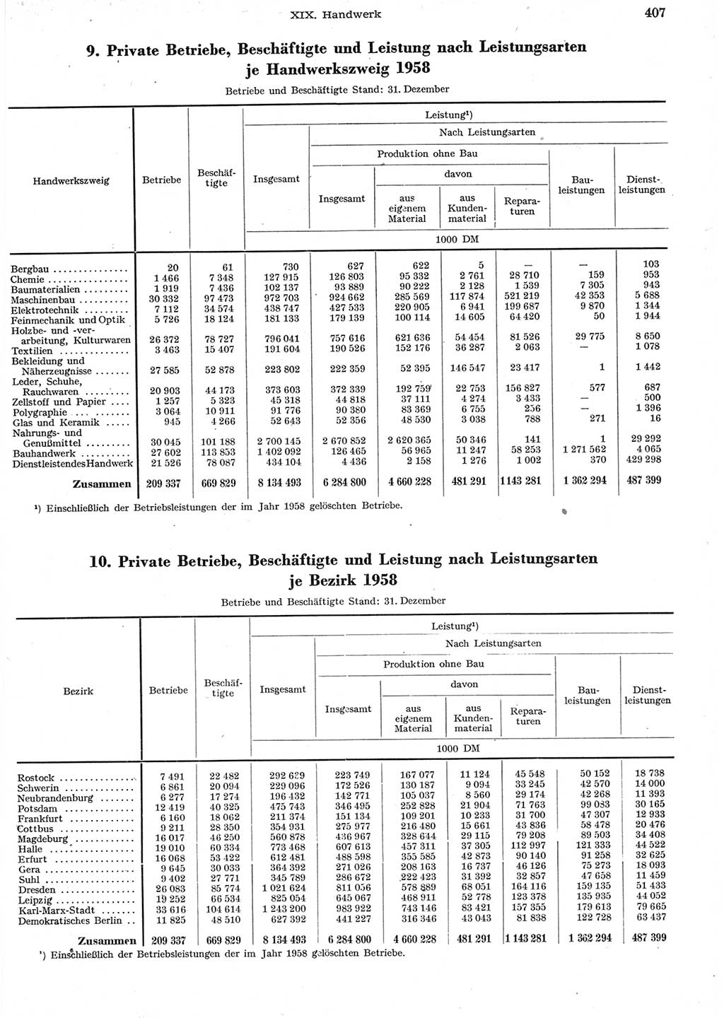 Statistisches Jahrbuch der Deutschen Demokratischen Republik (DDR) 1958, Seite 407 (Stat. Jb. DDR 1958, S. 407)