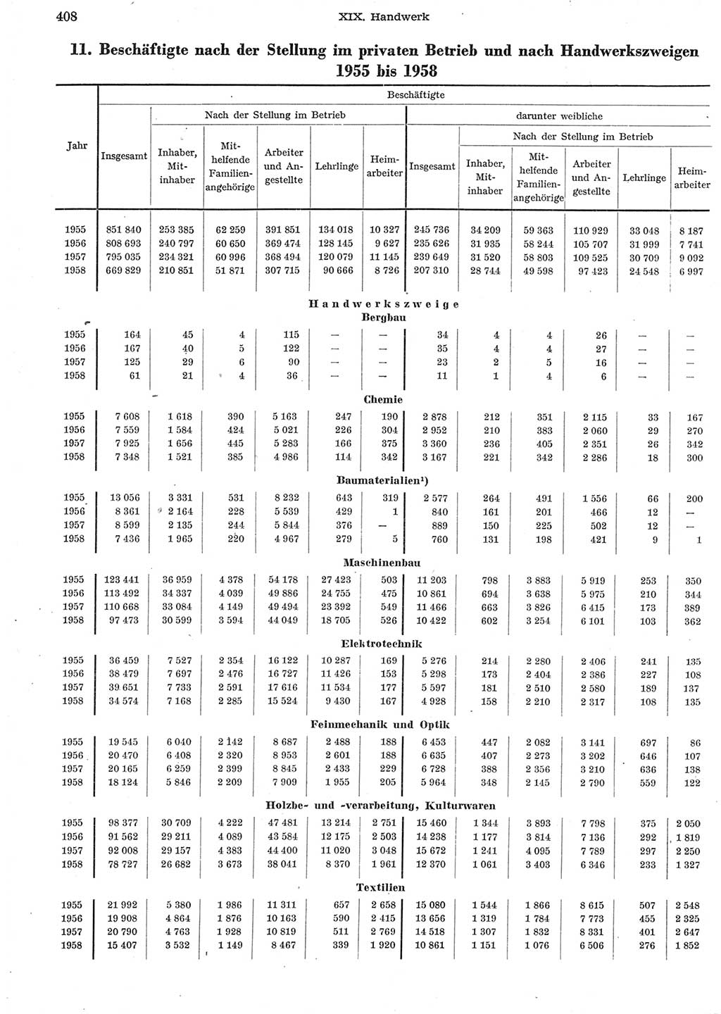 Statistisches Jahrbuch der Deutschen Demokratischen Republik (DDR) 1958, Seite 408 (Stat. Jb. DDR 1958, S. 408)