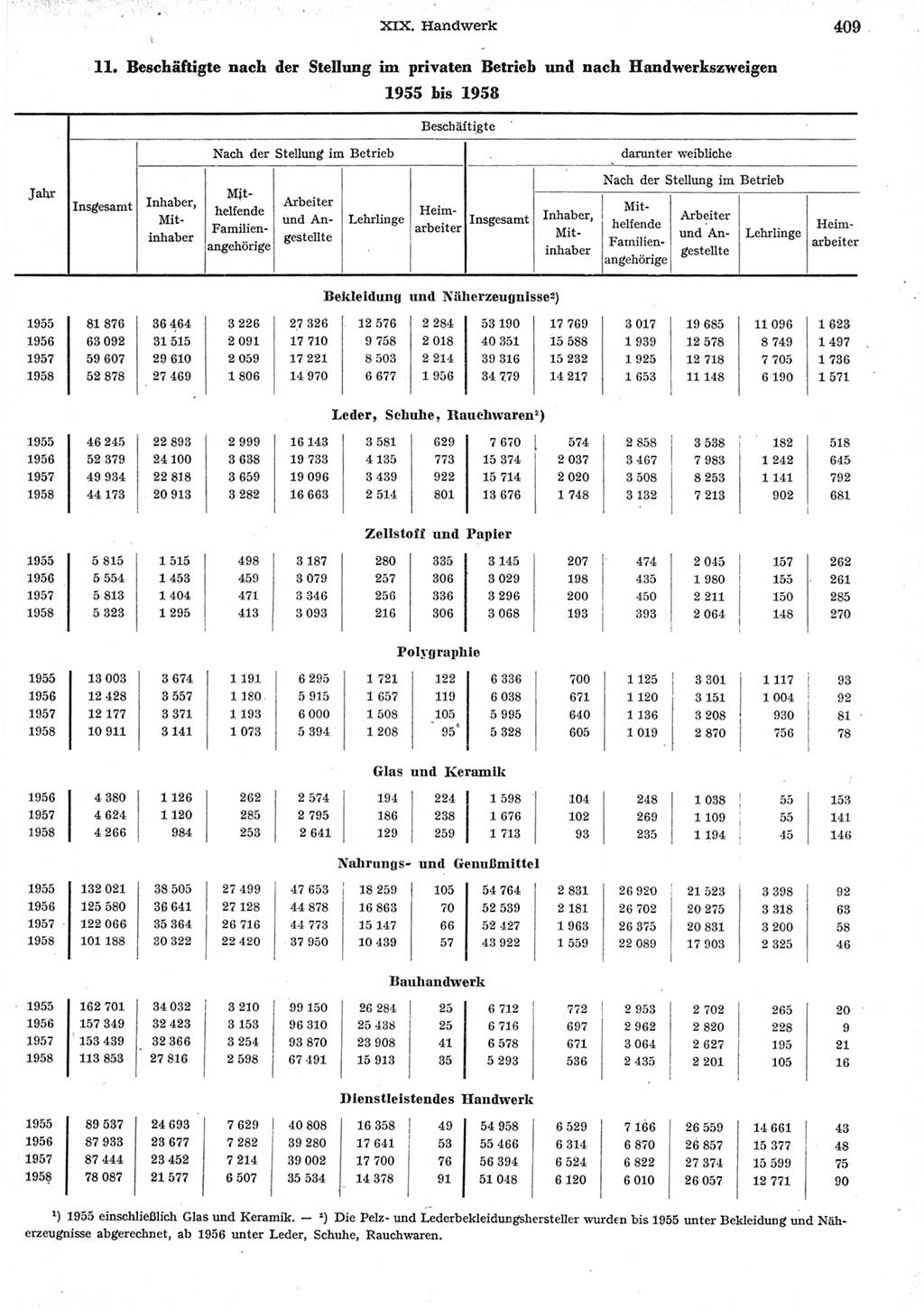 Statistisches Jahrbuch der Deutschen Demokratischen Republik (DDR) 1958, Seite 409 (Stat. Jb. DDR 1958, S. 409)