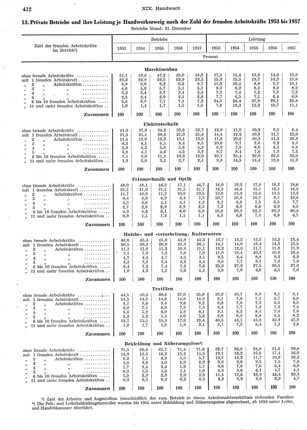 Statistisches Jahrbuch der Deutschen Demokratischen Republik (DDR) 1958, Seite 412 (Stat. Jb. DDR 1958, S. 412)