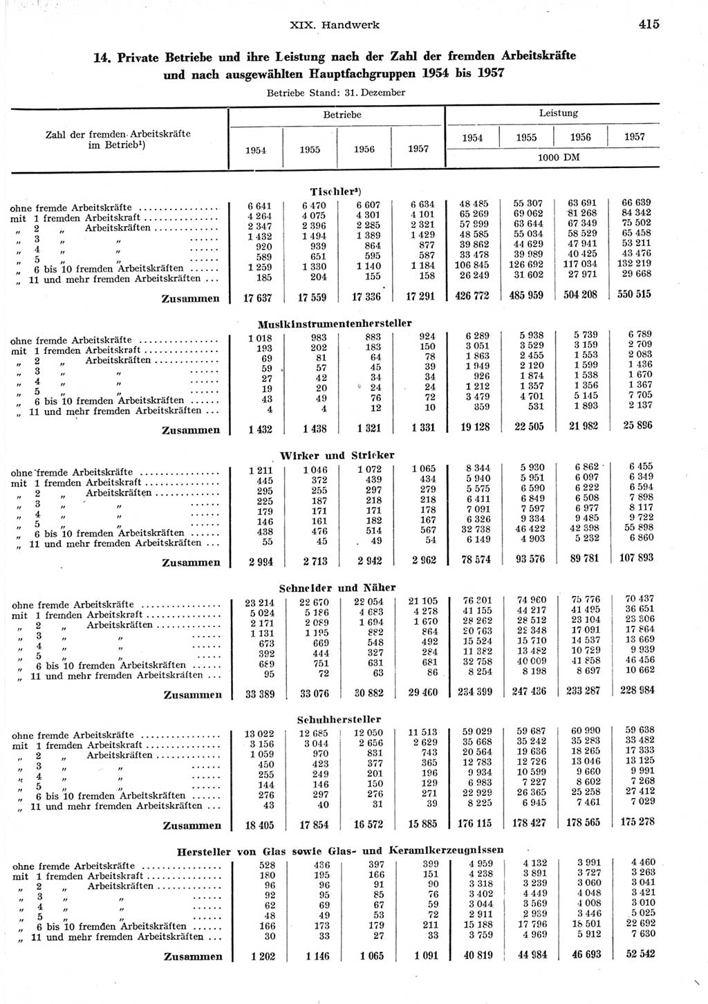 Statistisches Jahrbuch der Deutschen Demokratischen Republik (DDR) 1958, Seite 415 (Stat. Jb. DDR 1958, S. 415)